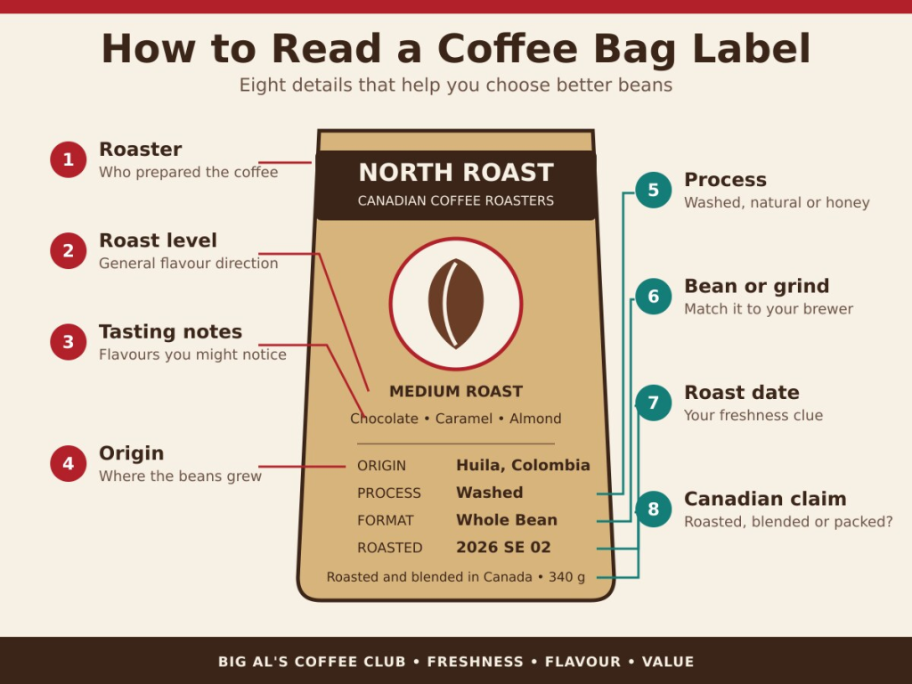 Infographic titled "How to Read a Coffee Bag Label" explaining eight details to check when learning how to read a coffee bag label. Text reads "Eight details that help you choose better beans". "1 Roaster. Who prepared the coffee". "2 Roast level. General flavour direction". "3 Tasting notes. Flavours you might notice". "4 Origin. Where the beans grew". "5 Process. Washed. natural or honey". "6 Bean or grind. Match it to your brewer". "7 Roast date. Your freshness cue". "8 Canadian claim. Roasted. blended or packed". A sample tan coffee bag in the center reads "NORTH ROAST". "CANADIAN COFFEE ROASTERS". "MEDIUM ROAST". "Chocolate. Caramel. Almond". "ORIGIN. Huila Colombia". "PROCESS. Washed". "FORMAT. Whole Bean". "ROASTED. 2026 SE 02". "Roasted and blended in Canada. 340 g". Footer text reads "BIG AL'S COFFEE CLUB. FRESHNESS. FLAVOUR. VALUE"