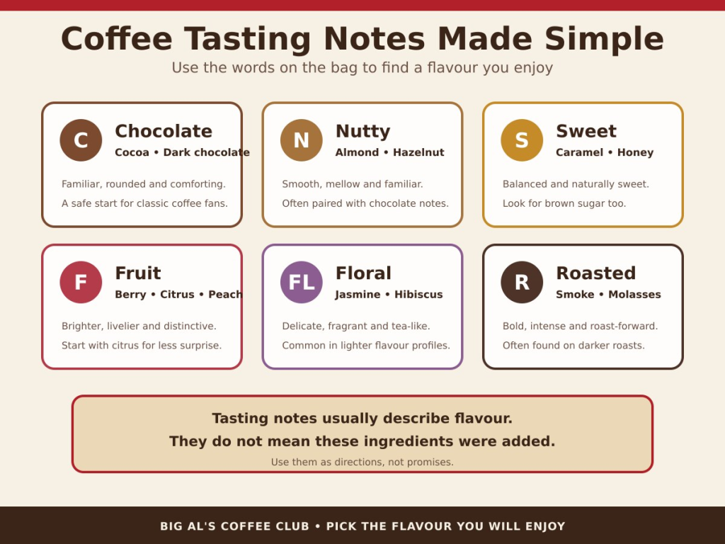 Infographic titled "Coffee Tasting Notes Made Simple" that explains common coffee tasting notes and how the words on a coffee bag can help you choose a flavour you enjoy. It lists "Chocolate. Cocoa. Dark chocolate. Familiar. rounded and comforting. A safe start for classic coffee fans." "Nutty. Almond. Hazelnut. Smooth. mellow and familiar. Often paired with chocolate notes." "Sweet. Caramel. Honey. Balanced and naturally sweet. Look for brown sugar too." "Fruit. Berry. Citrus. Peach. Brighter. livelier and distinctive. Start with citrus for less surprise." "Floral. Jasmine. Hibiscus. Delicate. fragrant and tea like. Common in lighter flavour profiles." "Roasted. Smoke. Molasses. Bold. intense and roast forward. Often found on darker roasts." A note at the bottom reads "Tasting notes usually describe flavour. They do not mean these ingredients were added. Use them as directions. not promises." Footer text reads "BIG AL'S COFFEE CLUB. PICK THE FLAVOUR YOU WILL ENJOY."