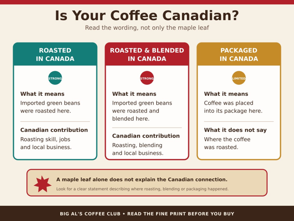 Infographic explaining how Canadian coffee labels describe where coffee was roasted blended or packaged using three color coded panels. Text reads "Is Your Coffee Canadian?" "Read the wording, not only the maple leaf." "ROASTED IN CANADA." "STRONG." "What it means." "Imported green beans were roasted here." "Canadian contribution." "Roasting skill, jobs and local business." "ROASTED & BLENDED IN CANADA." "STRONG." "What it means." "Imported green beans were roasted and blended here." "Canadian contribution." "Roasting, blending and local business." "PACKAGED IN CANADA." "LIMITED." "What it means." "Coffee was placed into its package here." "What it does not say." "Where the coffee was roasted." A red maple leaf highlights the note "A maple leaf alone does not explain the Canadian connection." "Look for a clear statement describing where roasting, blending or packaging happened." Footer text reads "BIG AL'S COFFEE CLUB. READ THE FINE PRINT BEFORE YOU BUY."