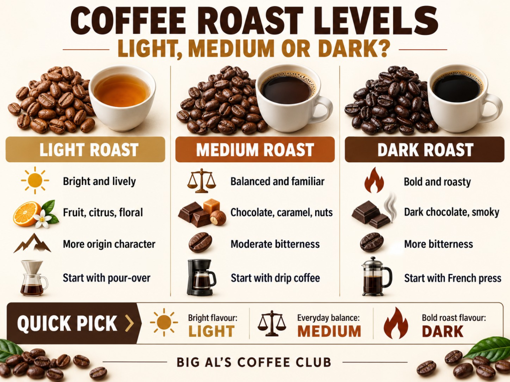 A coffee roast levels comparison chart shows light medium and dark roasted coffee beans beside cups of brewed coffee with icons illustrating flavor notes and recommended brewing methods. The infographic reads "COFFEE ROAST LEVELS" and "LIGHT, MEDIUM OR DARK?" The light roast section reads "LIGHT ROAST" "Bright and lively" "Fruit, citrus, floral" "More origin character" and "Start with pour-over". The medium roast section reads "MEDIUM ROAST" "Balanced and familiar" "Chocolate, caramel, nuts" "Moderate bitterness" and "Start with drip coffee". The dark roast section reads "DARK ROAST" "Bold and roasty" "Dark chocolate, smoky" "More bitterness" and "Start with French press". The bottom guide reads "QUICK PICK" "Bright flavour: LIGHT" "Everyday balance: MEDIUM" "Bold roast flavour: DARK" and "BIG AL'S COFFEE CLUB".